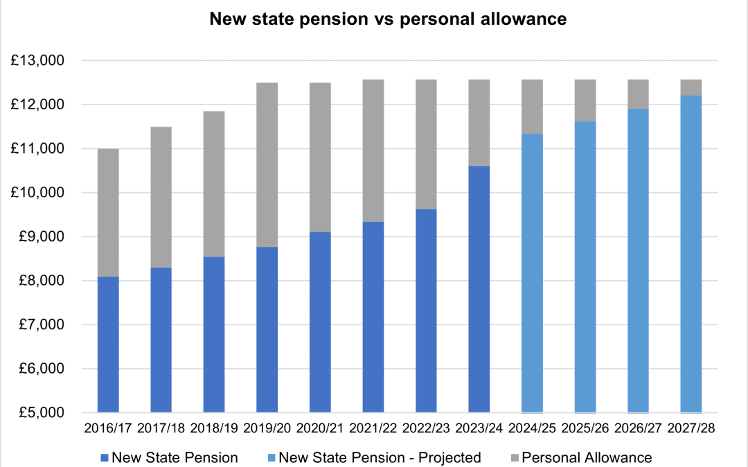 New State Pension vs Personal Allowance